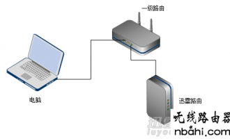 局域网内访问迅雷路由的方法