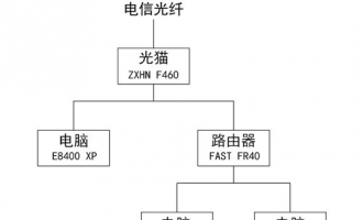解决猫+路由器组建的局域网共享问题