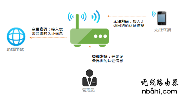 重设密码,192.168.1.1路由器设置密码,192.168.1.1 路由器设置向导,reset什么意思,netgear路由器,笔记本通过手机上网