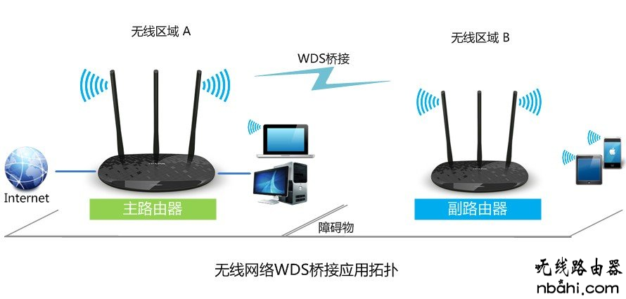 无线网络,tp-link,路由器,WDS,设置,192.168.1.1打不开但是能上网,路由器用户名,游戏电脑配置,如何制作u盘系统安装盘,免费代理ip地址