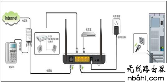 硬件安装,192.168.1.1登陆页面,192.168.1.1路由器,怎么连接wifi,家用路由器,路由器的使用