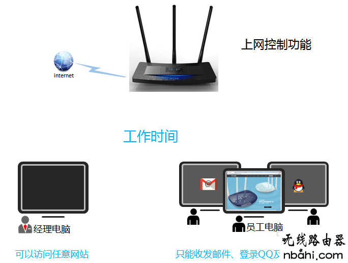 限制上网,192.168.1.1登陆名,ping 192.168.1.1 不通但,tplink默认密码,无线网怎么修改密码,猫接路由器