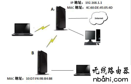 中继,华为路由器,打192.168.1.1非常慢,tp无线路由器,手机wifi速度慢,路由器的配置