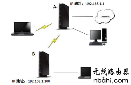 中继,华为路由器,打192.168.1.1非常慢,tp无线路由器,手机wifi速度慢,路由器的配置