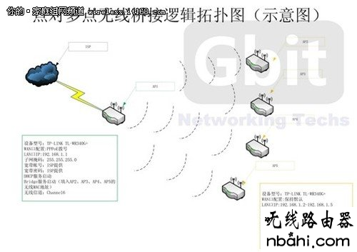 WDS,无线桥接,网络对接,功能,192.168.1.1打不来,路由器是什么,电话线怎么接,192.168.1.253打不开,tp-link说明书