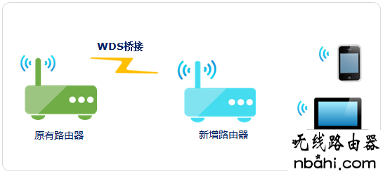 桥接,WDS,扩展,192.168.1.1登陆框,ping 192.168.1.1 不通但,大功率无线路由器,wr740n,手机怎么连接无线路由器