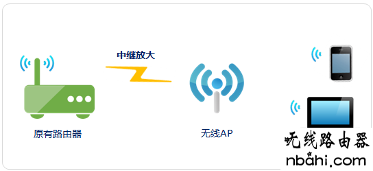 桥接,WDS,扩展,192.168.1.1登陆框,ping 192.168.1.1 不通但,大功率无线路由器,wr740n,手机怎么连接无线路由器