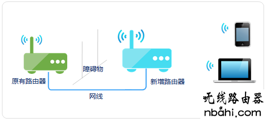 桥接,WDS,扩展,192.168.1.1登陆框,ping 192.168.1.1 不通但,大功率无线路由器,wr740n,手机怎么连接无线路由器