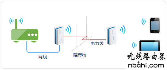 桥接,WDS,扩展,192.168.1.1登陆框,ping 192.168.1.1 不通但,大功率无线路由器,wr740n,手机怎么连接无线路由器