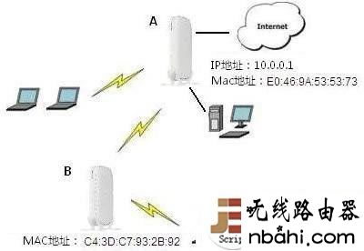WDS,信号增强,192.168.1.1路由器,路由器连接,mac地址克隆,如何使用路由器,iphone无法连接电脑