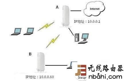 WDS,信号增强,192.168.1.1路由器,路由器连接,mac地址克隆,如何使用路由器,iphone无法连接电脑