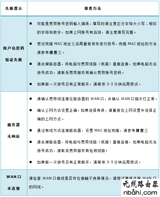 无法上网,PPPoE,192.168.1.1l路由器,怎么设置无线路由器密码,mac地址克隆,tl-wr841n,建立宽带连接