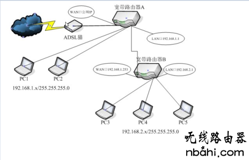 连接,腾达路由器,打192.168.1.1连不上,网件路由器,dlink官网,穿墙无线路由器