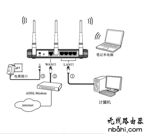 路由器怎么设置,lp.192.168.1.1设置,在线测速测网速,笔记本电脑wifi,netgear路由器设置,怎么查网速